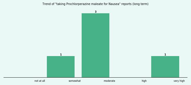 Does Prochlorperazine maleate work for your Nausea (long term)? Does Prochlorperazine maleate work for your Nausea (long term)?